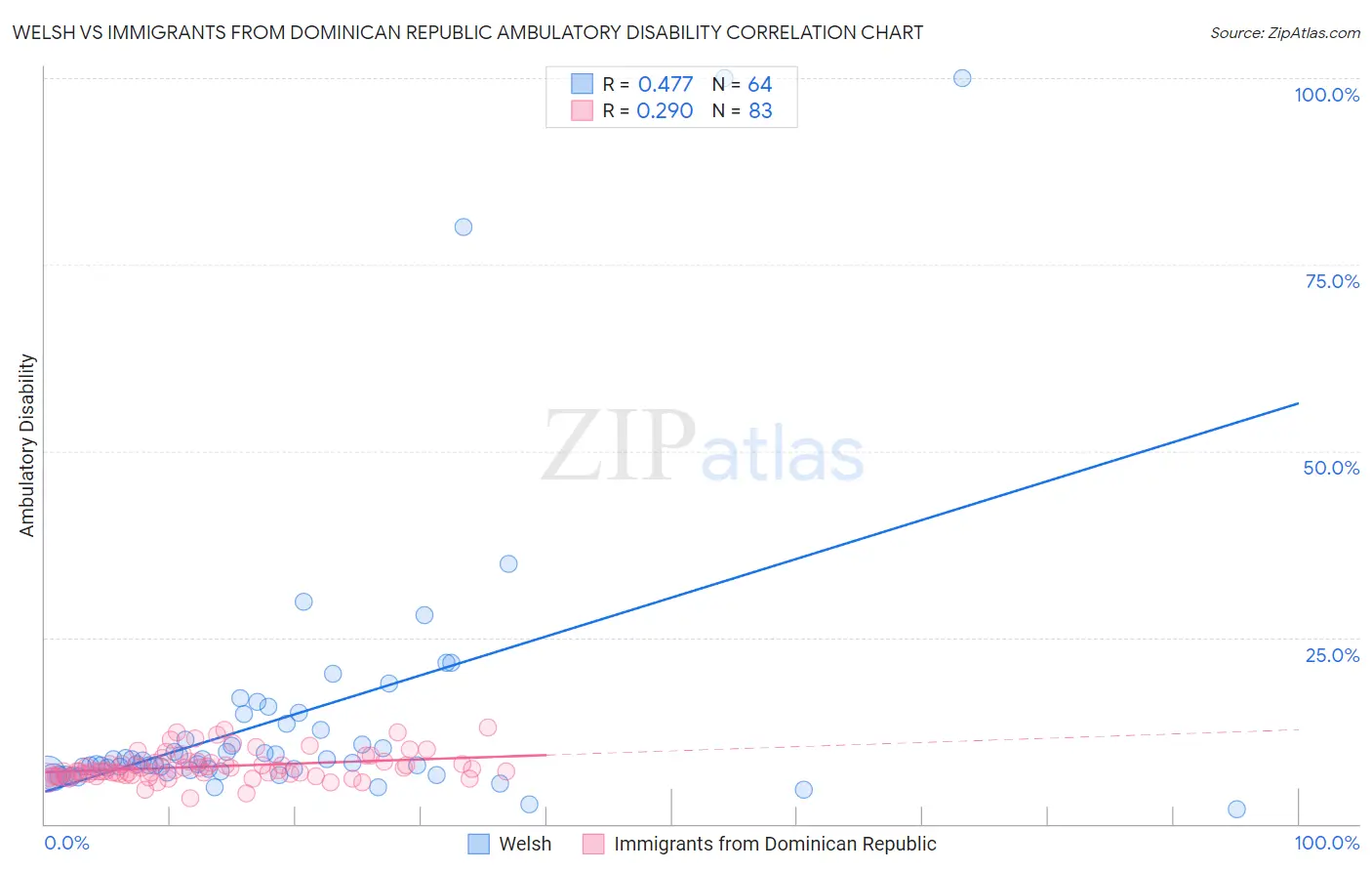 Welsh vs Immigrants from Dominican Republic Ambulatory Disability