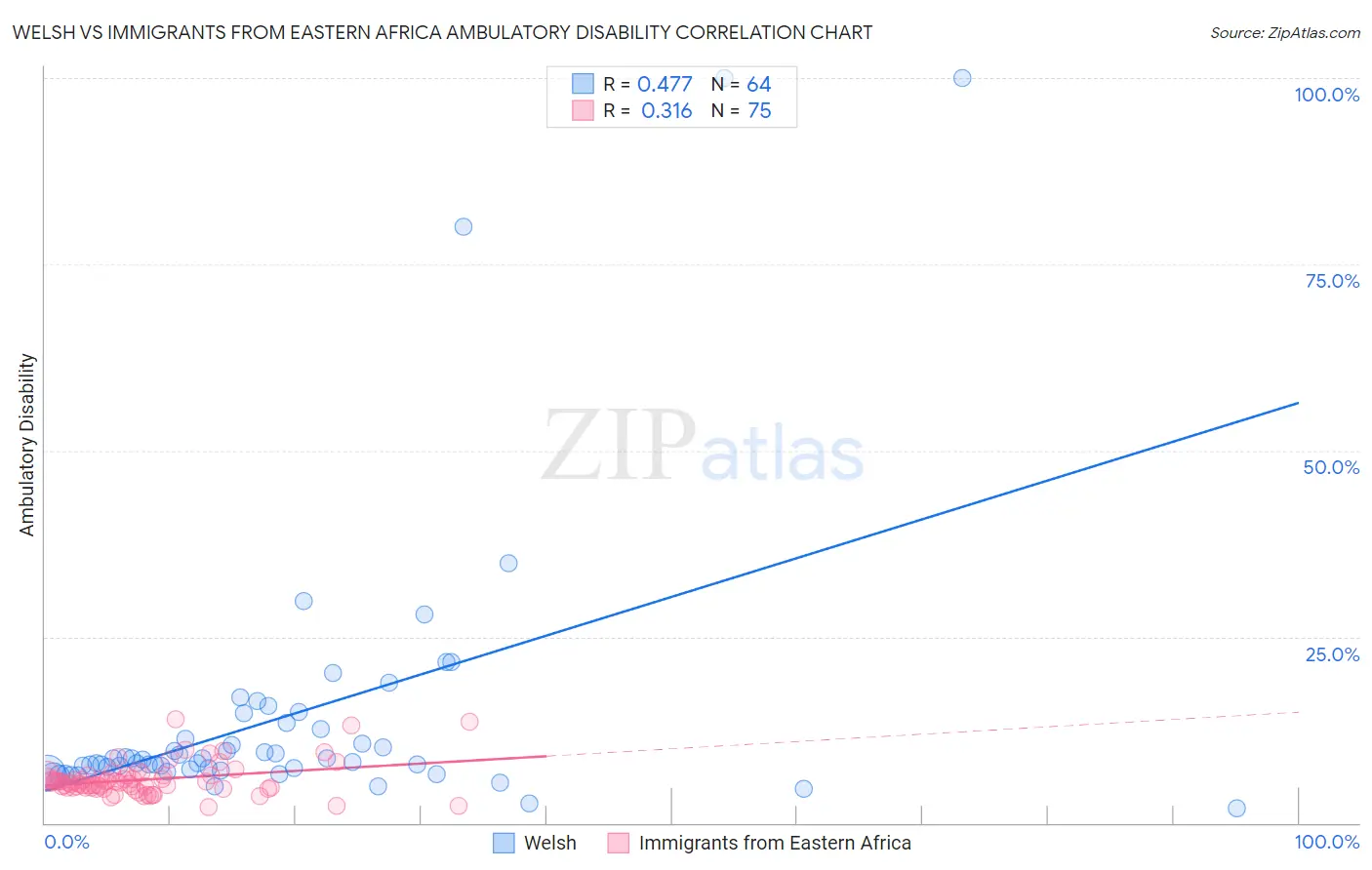 Welsh vs Immigrants from Eastern Africa Ambulatory Disability