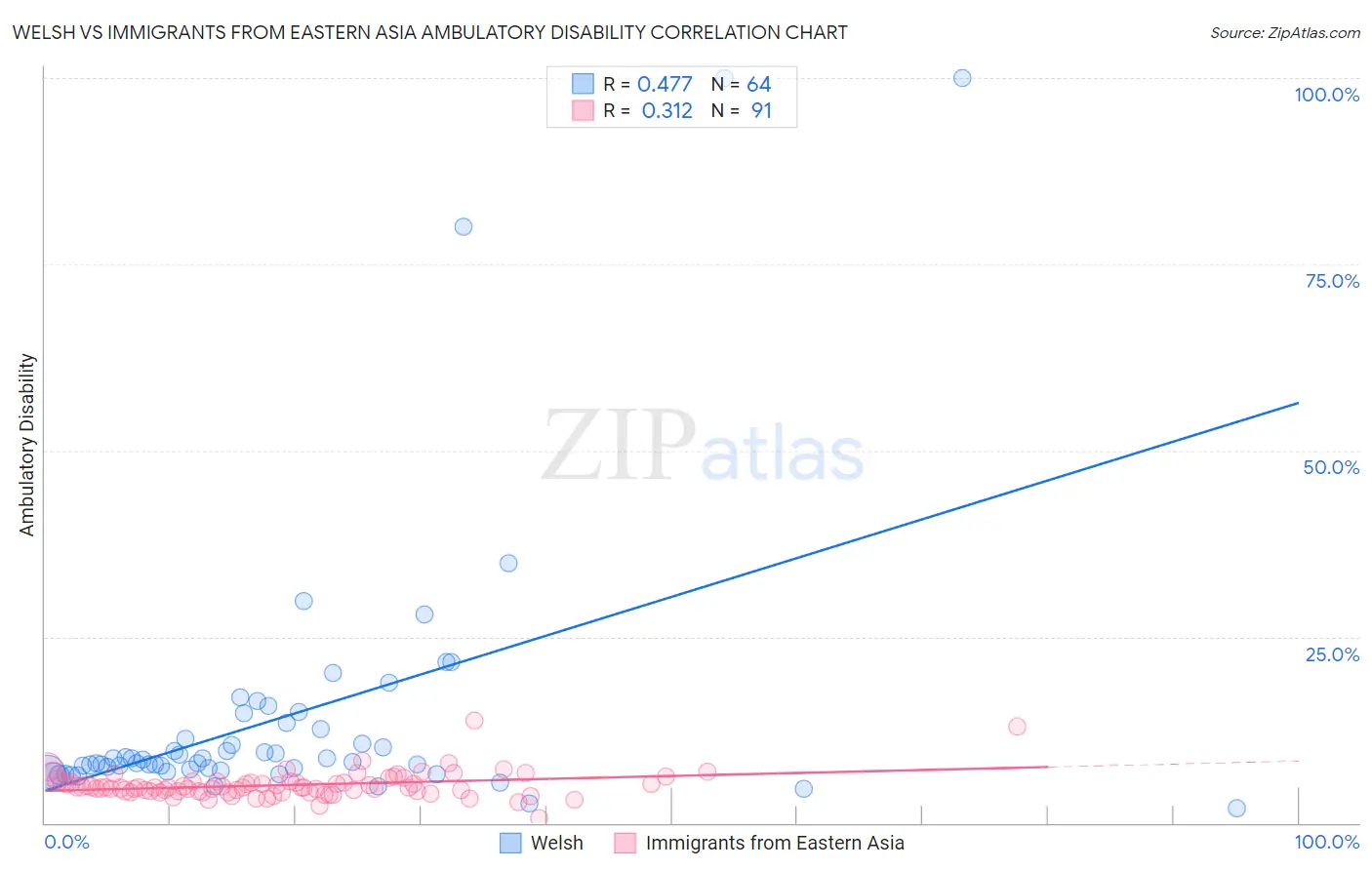 Welsh vs Immigrants from Eastern Asia Ambulatory Disability