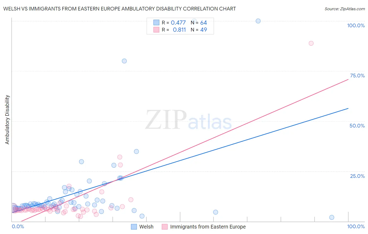 Welsh vs Immigrants from Eastern Europe Ambulatory Disability