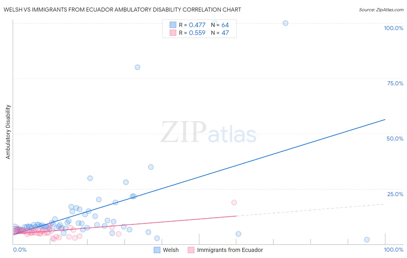 Welsh vs Immigrants from Ecuador Ambulatory Disability