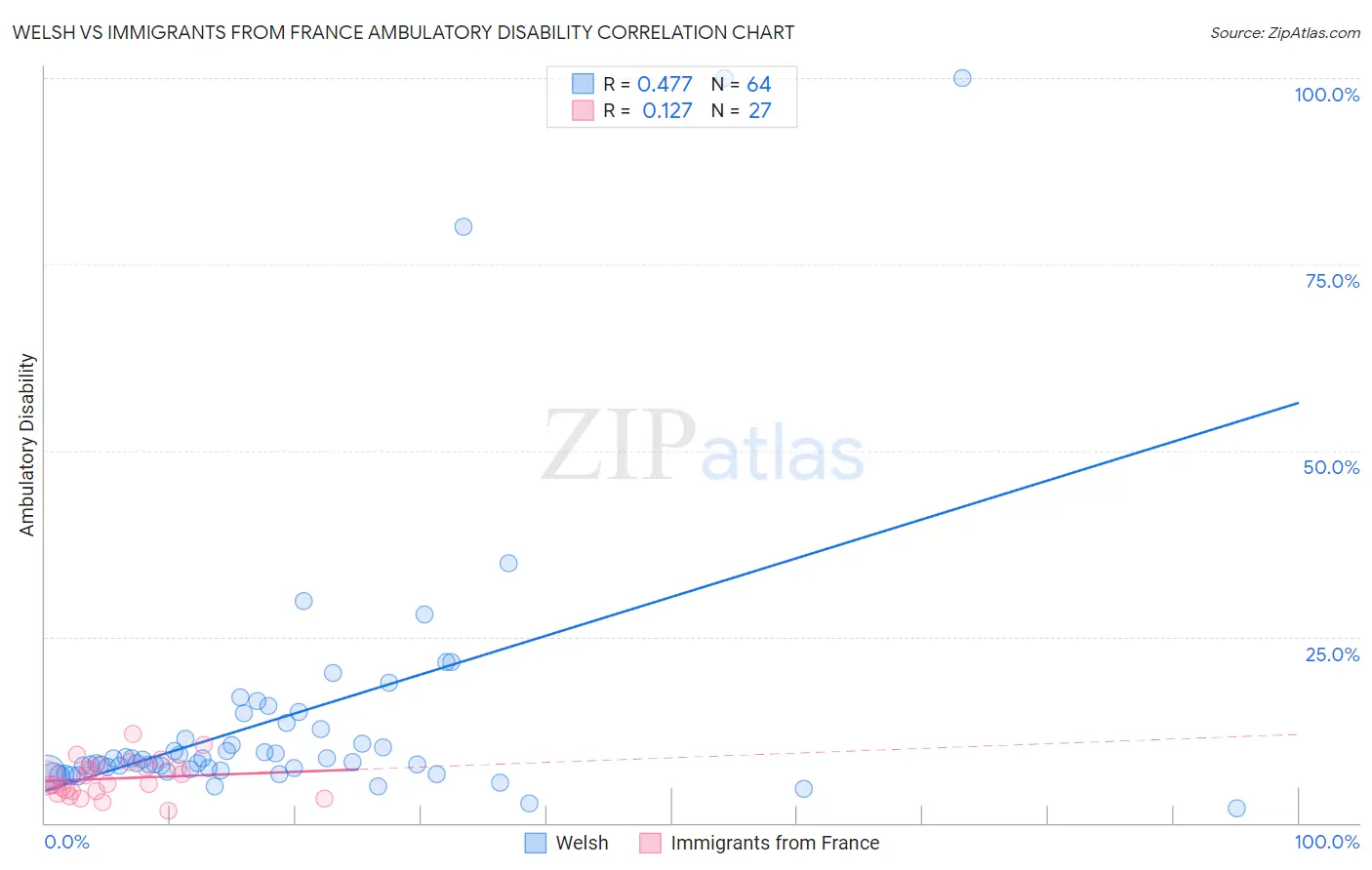 Welsh vs Immigrants from France Ambulatory Disability