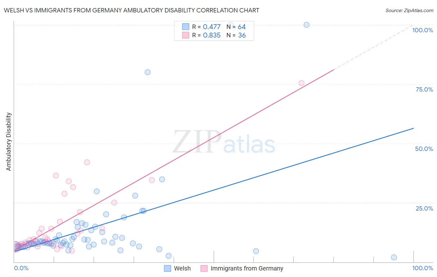 Welsh vs Immigrants from Germany Ambulatory Disability