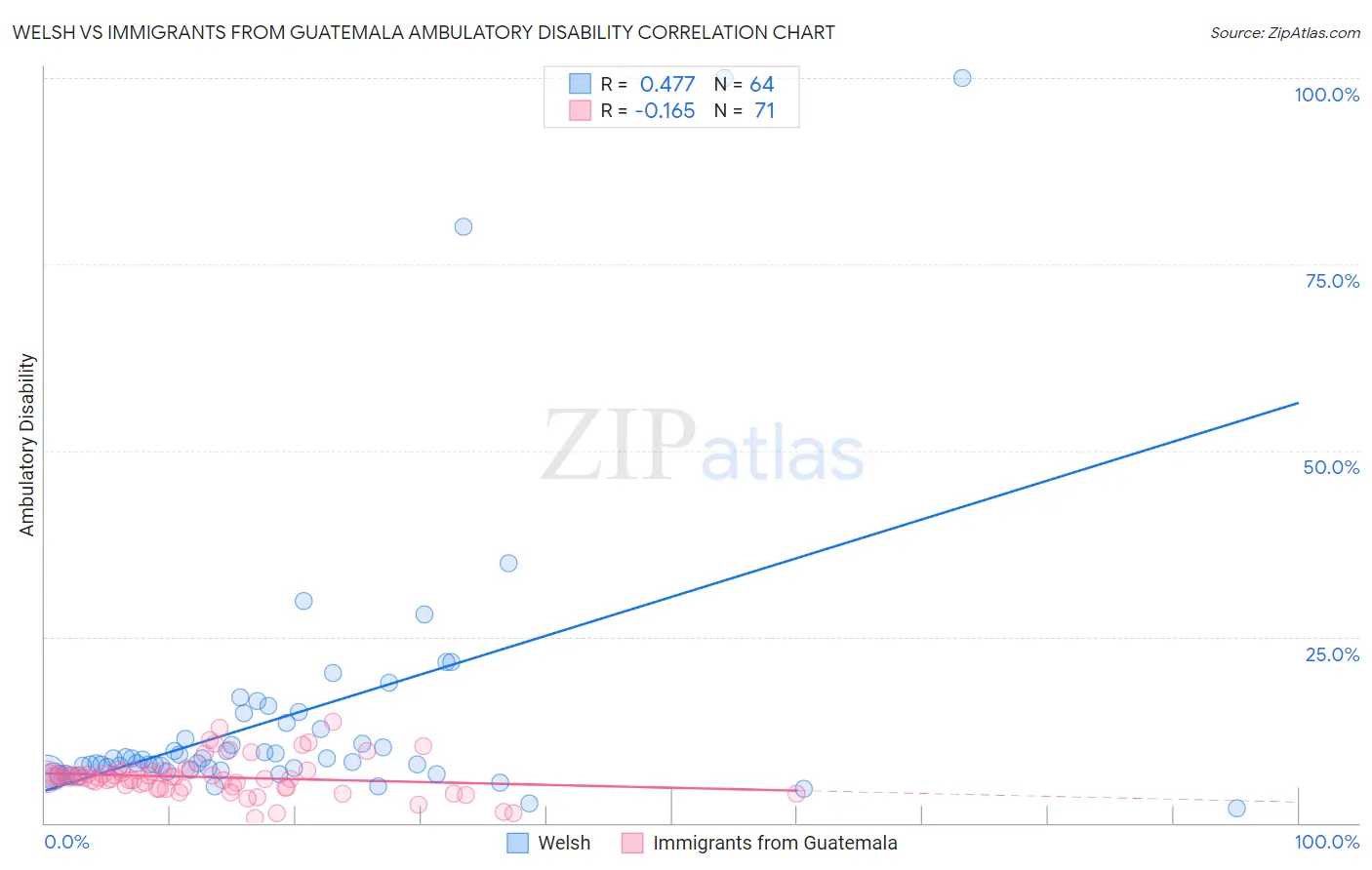 Welsh vs Immigrants from Guatemala Ambulatory Disability