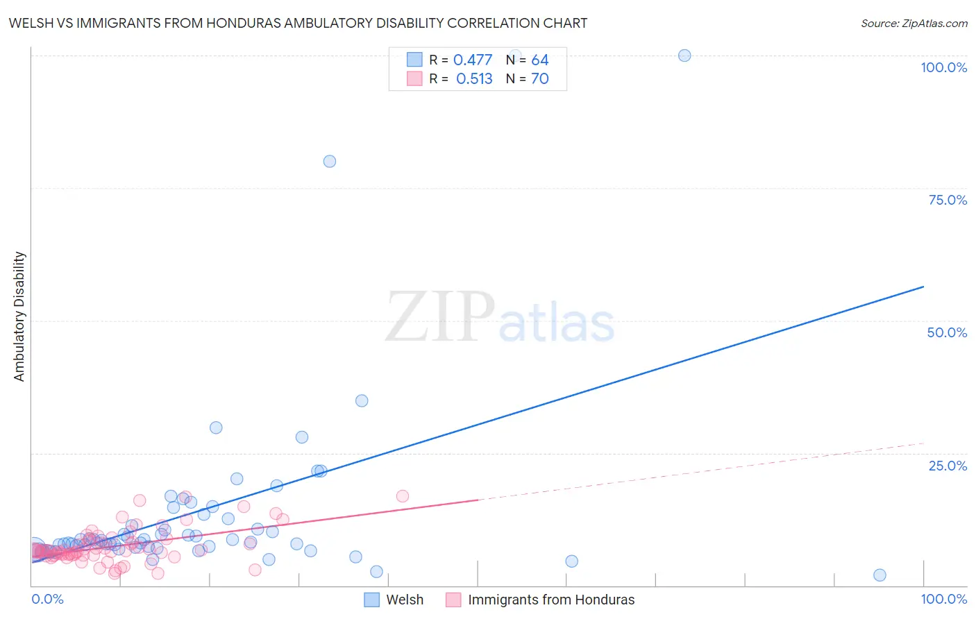 Welsh vs Immigrants from Honduras Ambulatory Disability