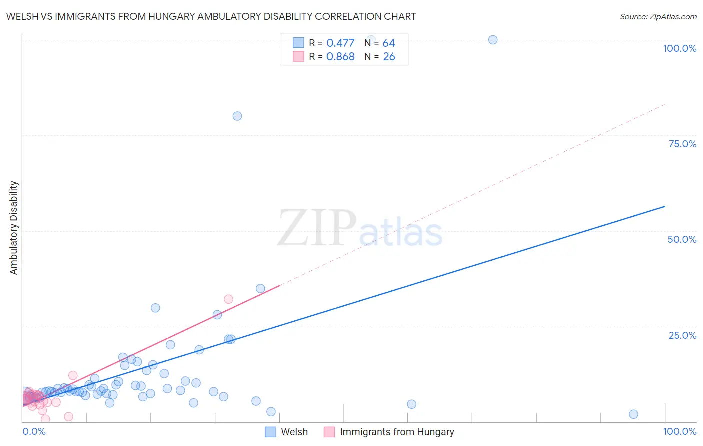 Welsh vs Immigrants from Hungary Ambulatory Disability