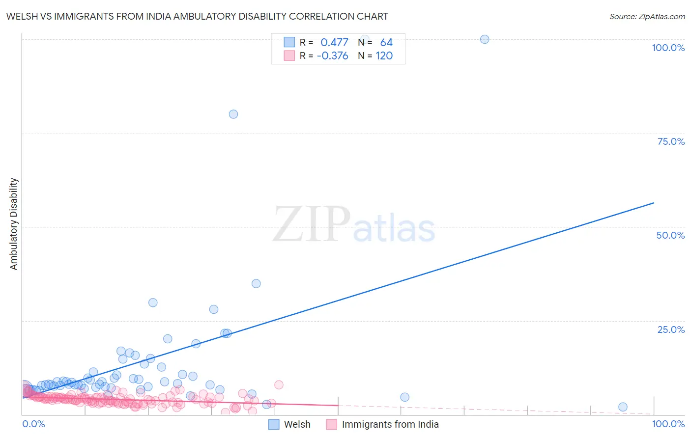 Welsh vs Immigrants from India Ambulatory Disability