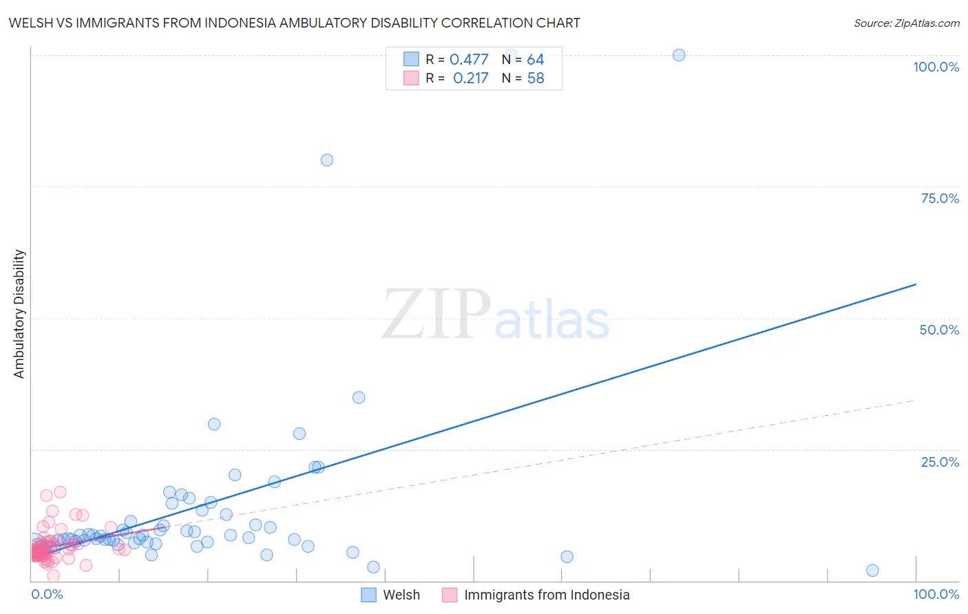 Welsh vs Immigrants from Indonesia Ambulatory Disability