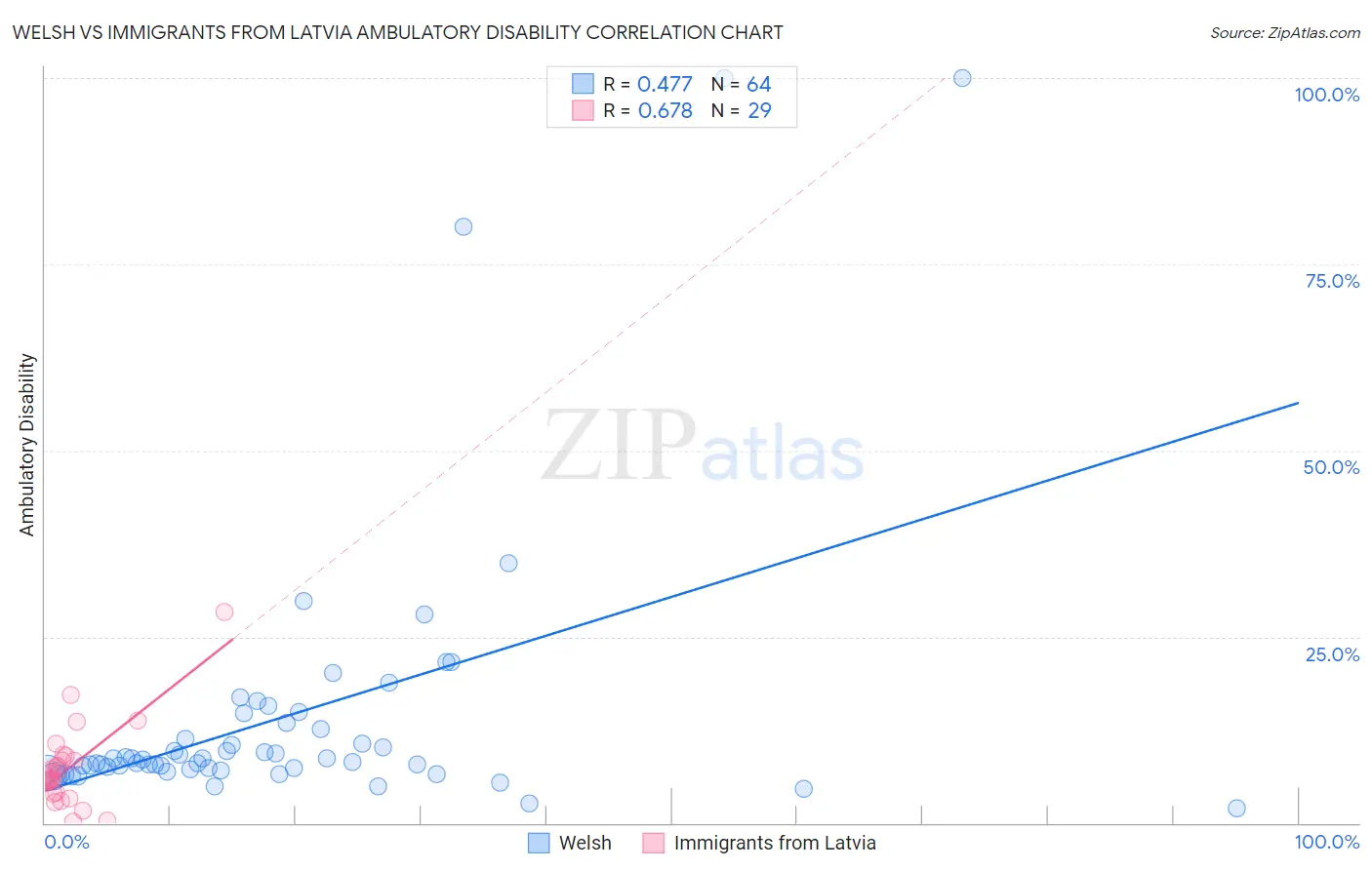 Welsh vs Immigrants from Latvia Ambulatory Disability