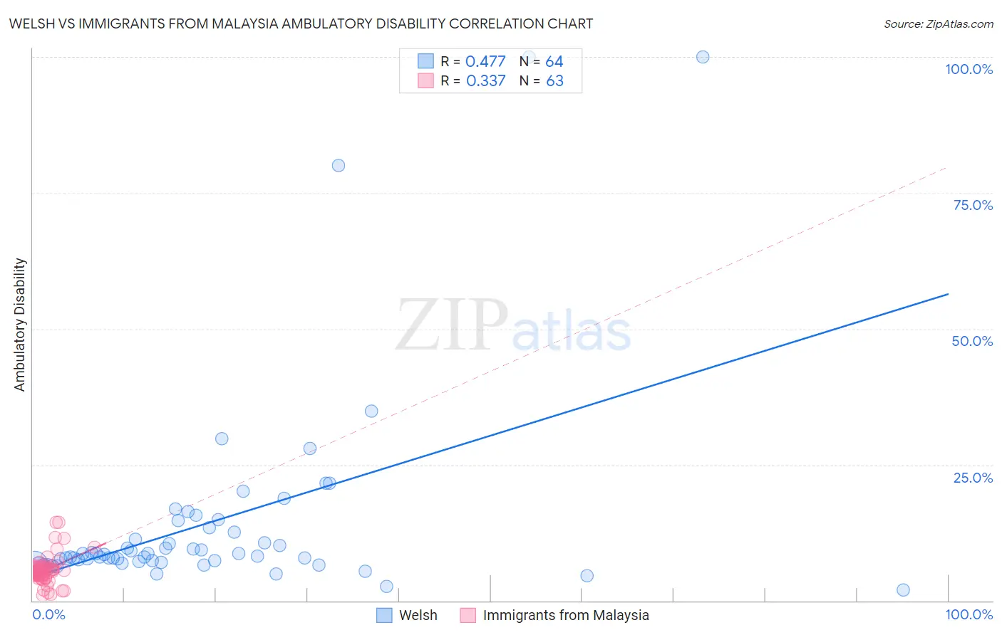 Welsh vs Immigrants from Malaysia Ambulatory Disability