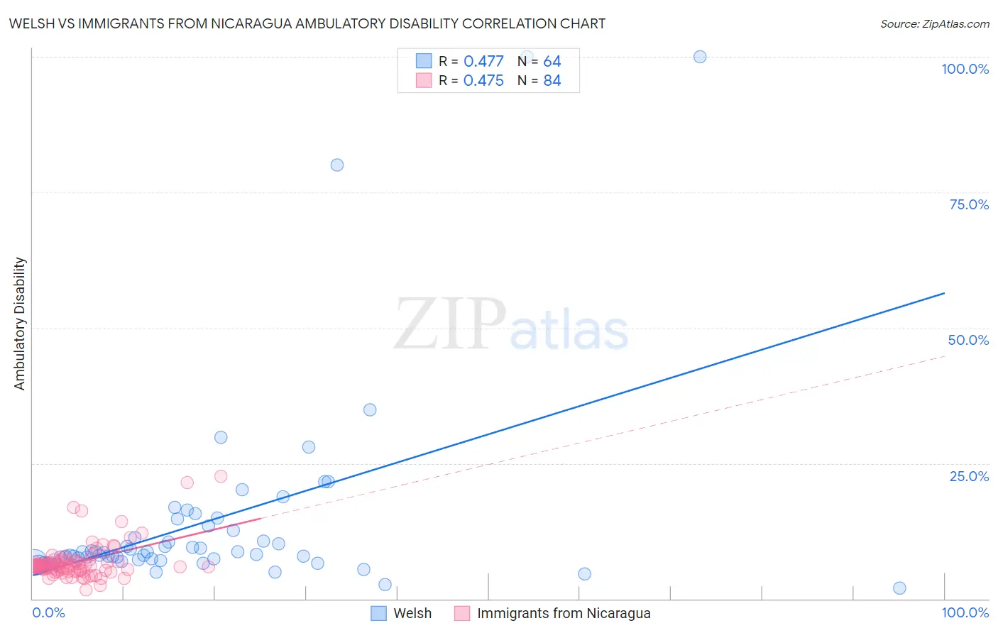 Welsh vs Immigrants from Nicaragua Ambulatory Disability
