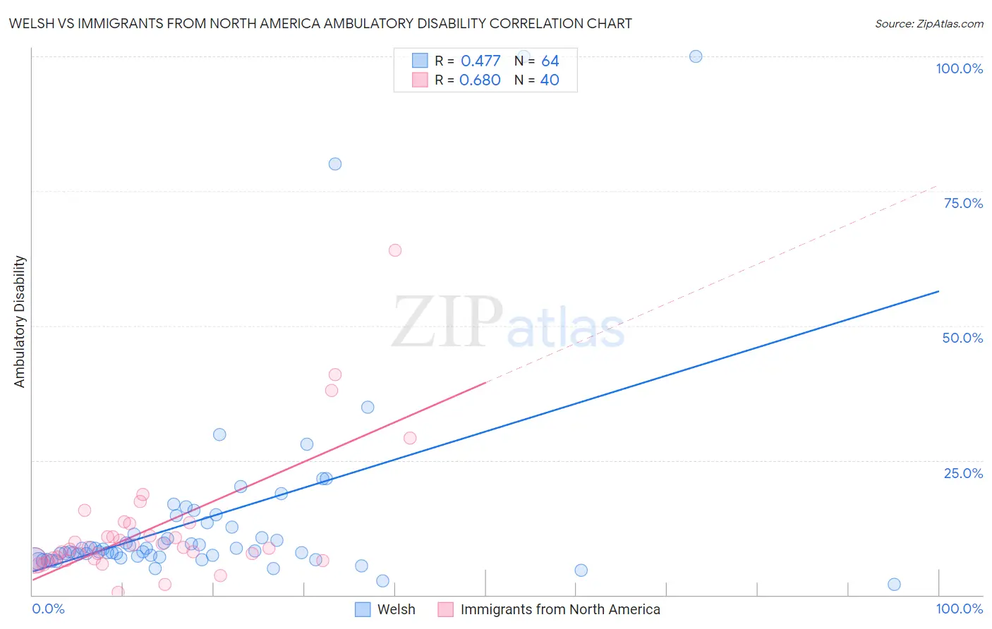 Welsh vs Immigrants from North America Ambulatory Disability