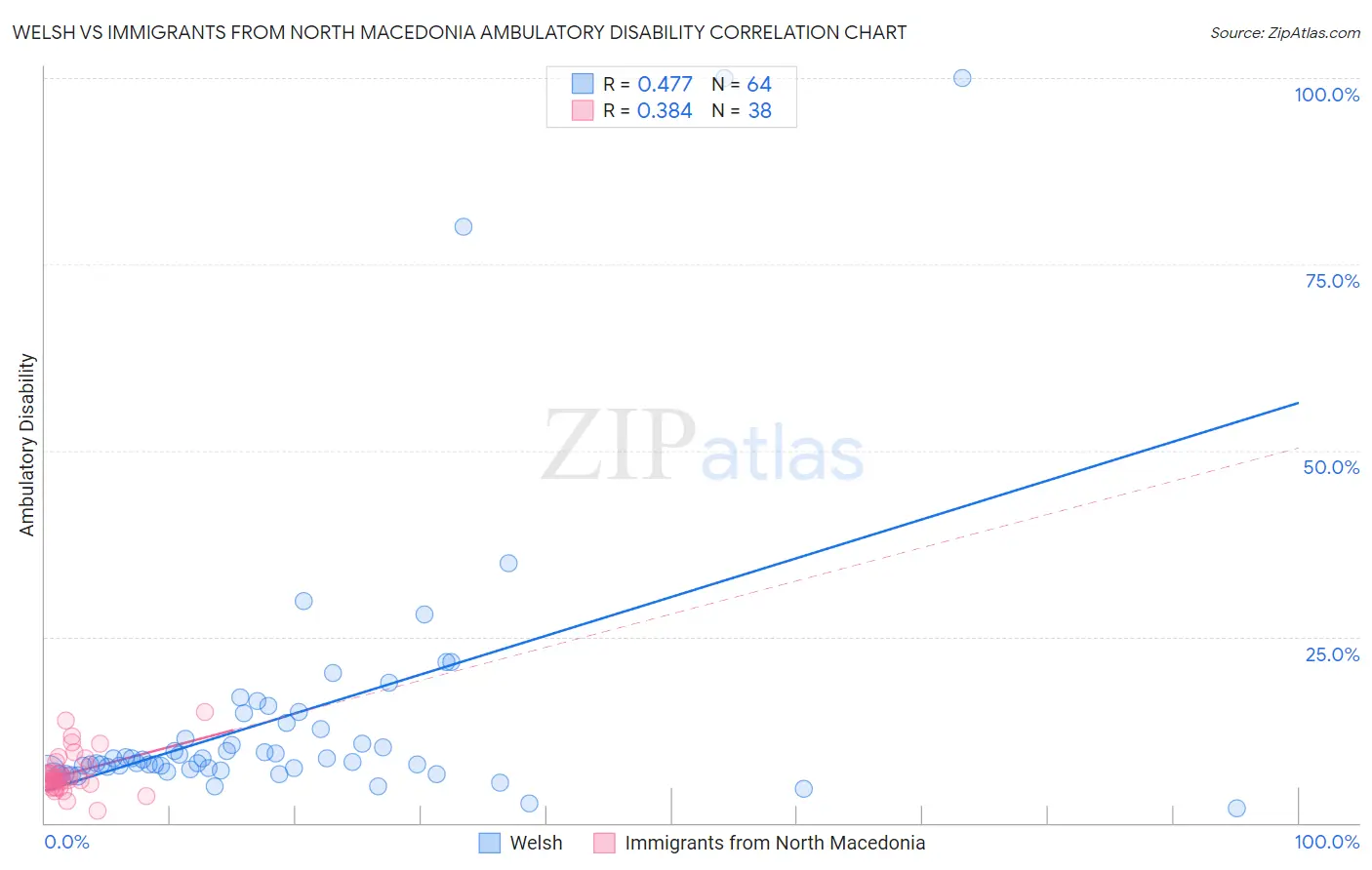Welsh vs Immigrants from North Macedonia Ambulatory Disability