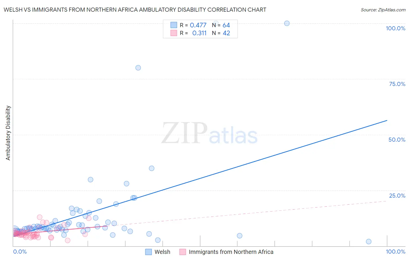 Welsh vs Immigrants from Northern Africa Ambulatory Disability