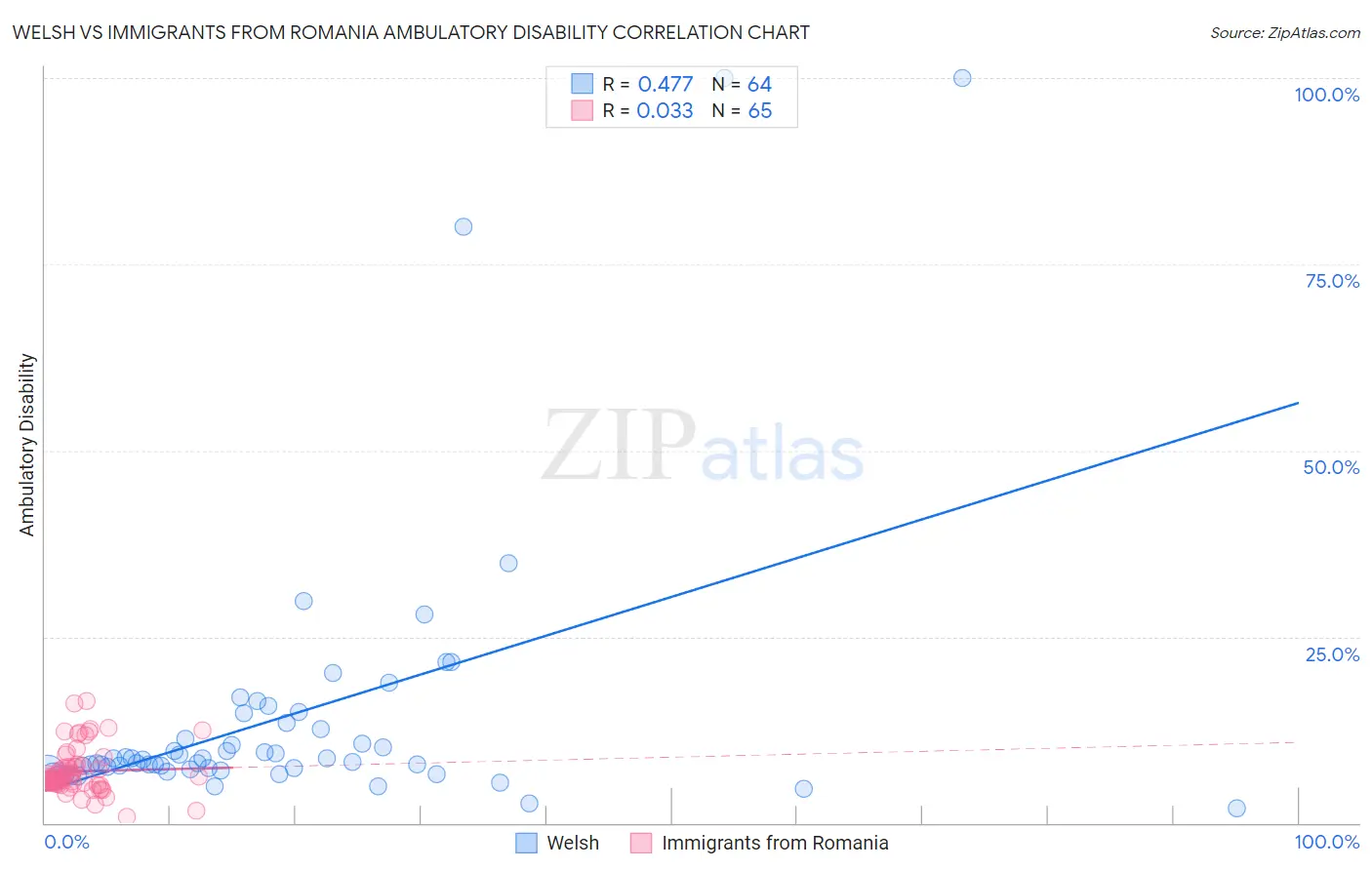 Welsh vs Immigrants from Romania Ambulatory Disability