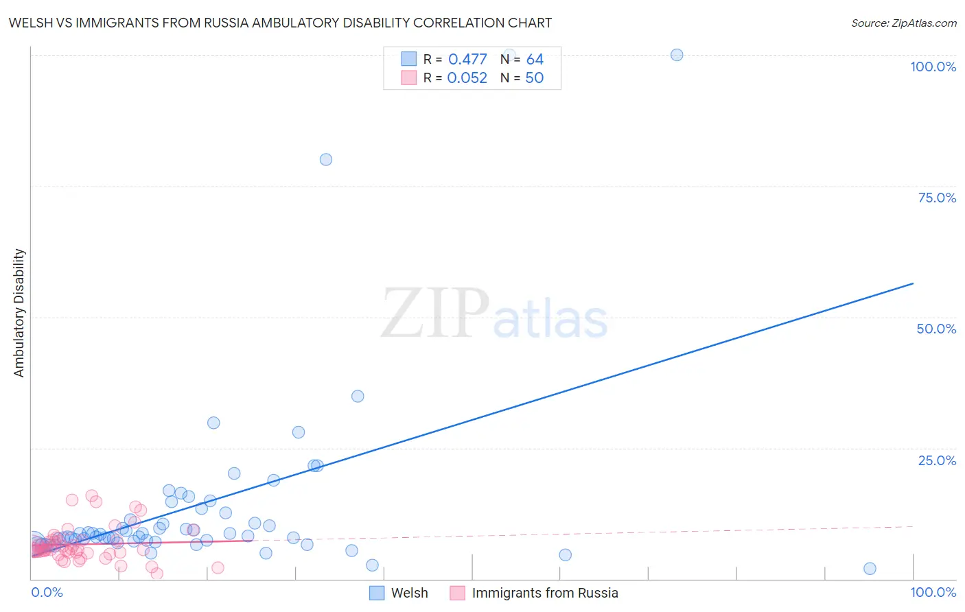 Welsh vs Immigrants from Russia Ambulatory Disability