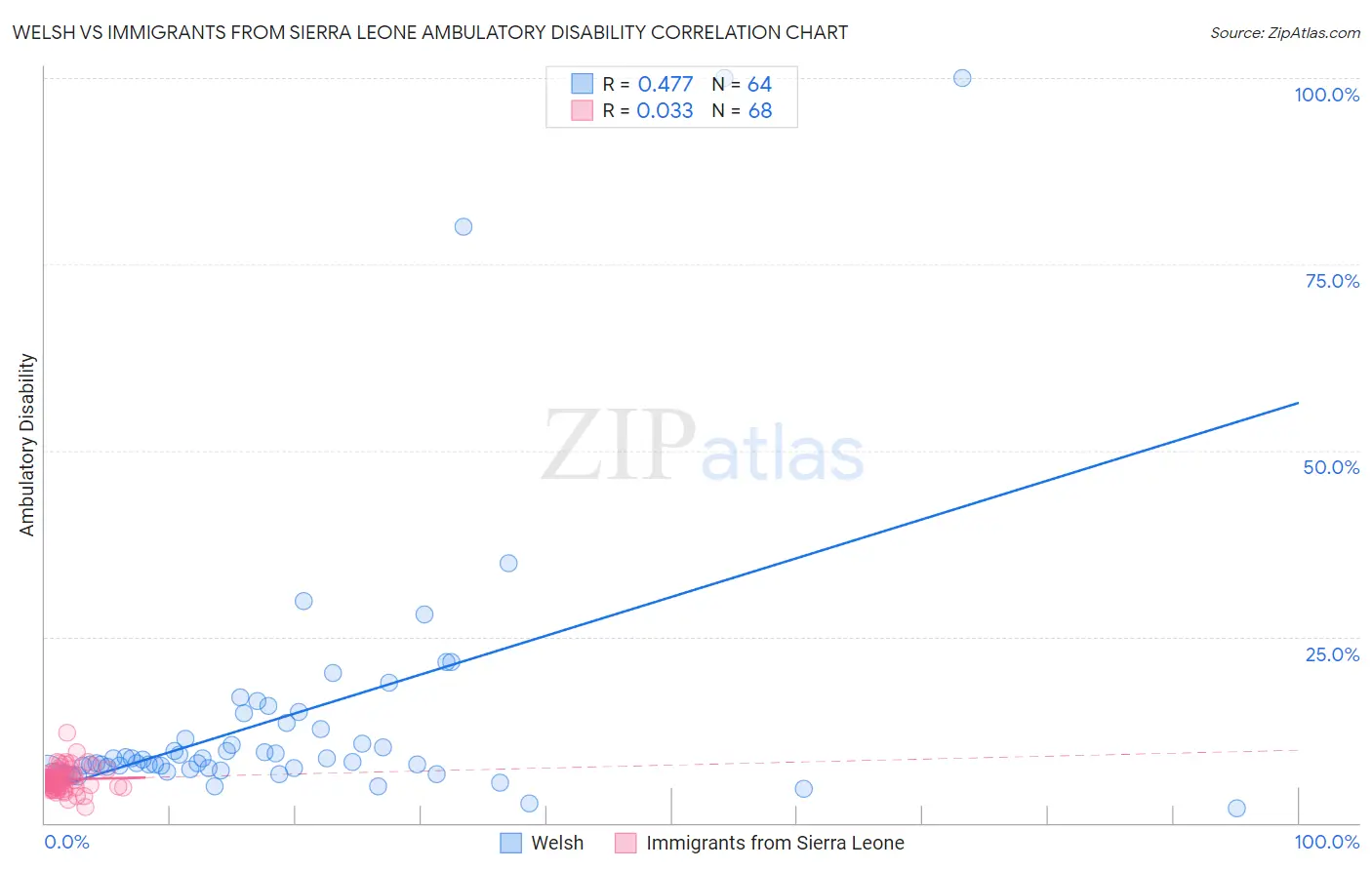 Welsh vs Immigrants from Sierra Leone Ambulatory Disability