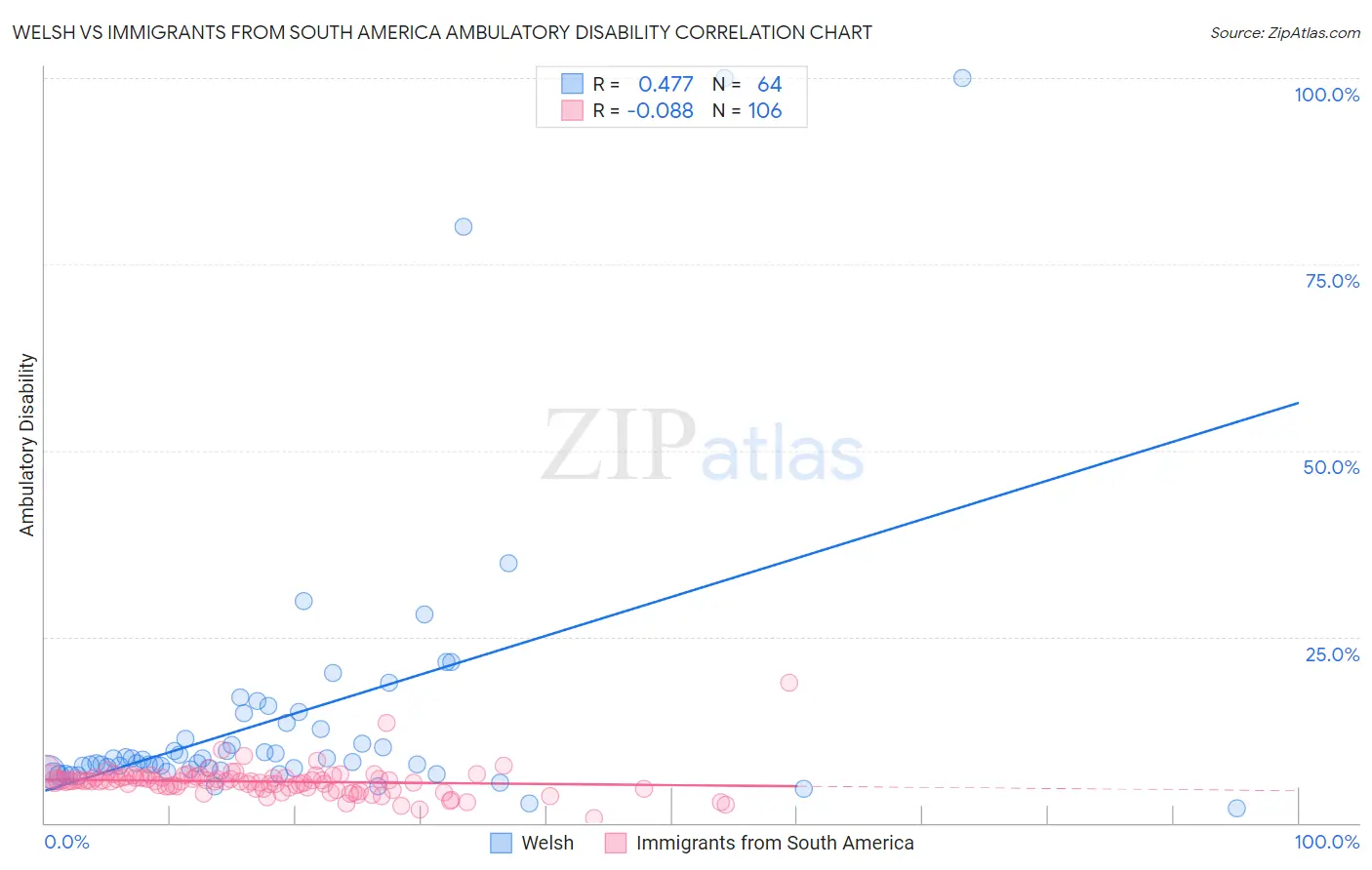 Welsh vs Immigrants from South America Ambulatory Disability