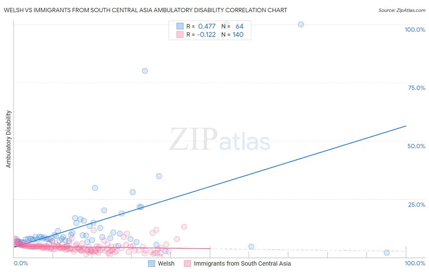 Welsh vs Immigrants from South Central Asia Ambulatory Disability