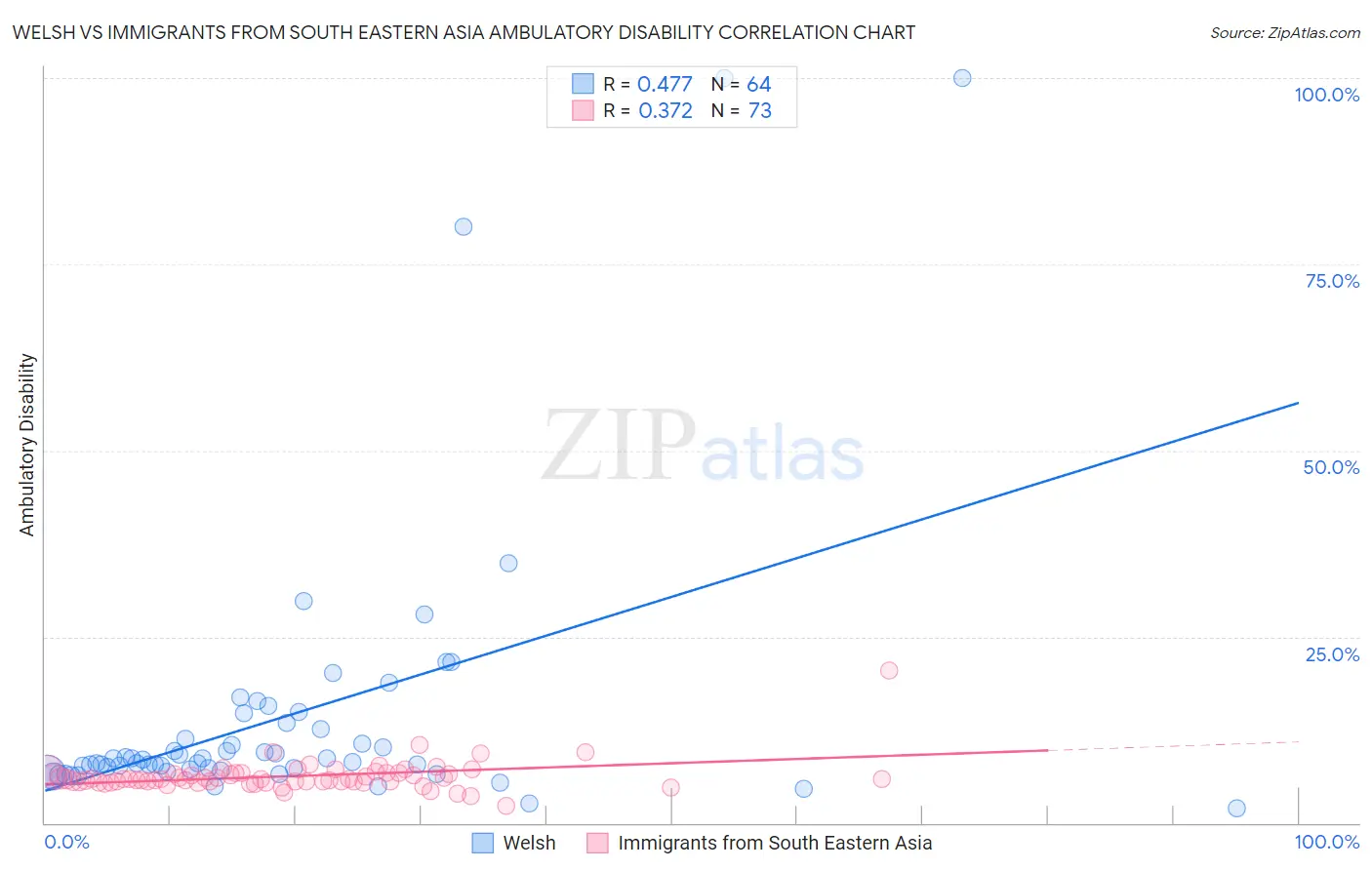 Welsh vs Immigrants from South Eastern Asia Ambulatory Disability
