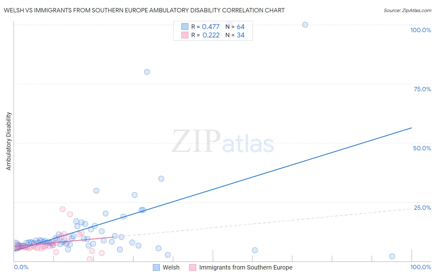 Welsh vs Immigrants from Southern Europe Ambulatory Disability