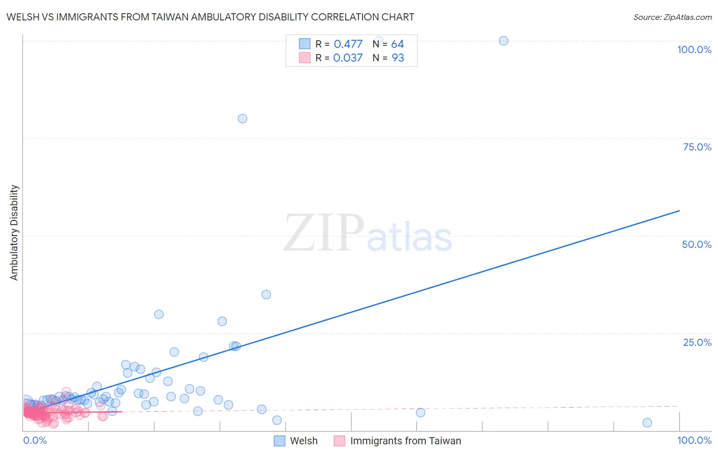 Welsh vs Immigrants from Taiwan Ambulatory Disability