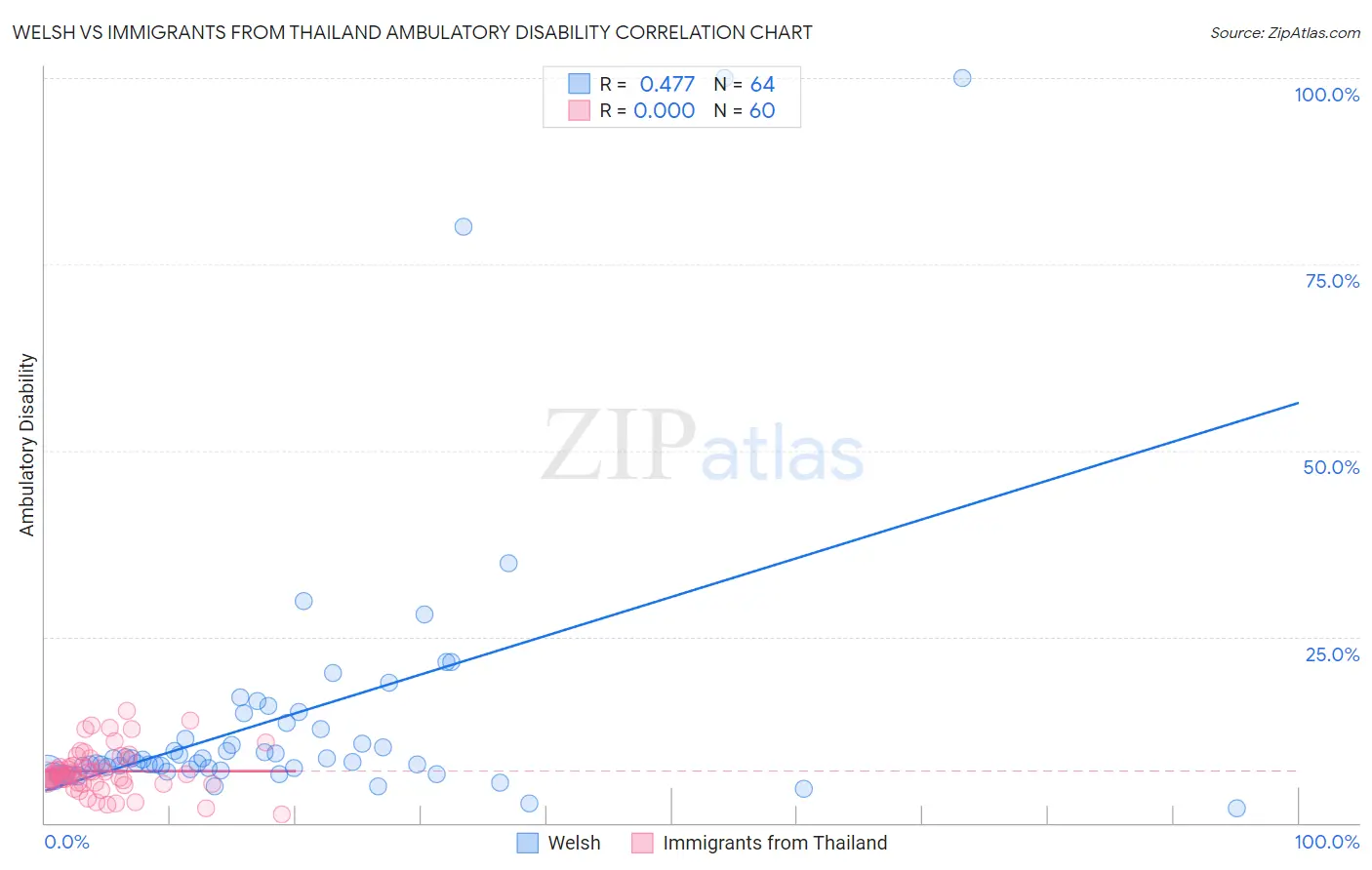 Welsh vs Immigrants from Thailand Ambulatory Disability