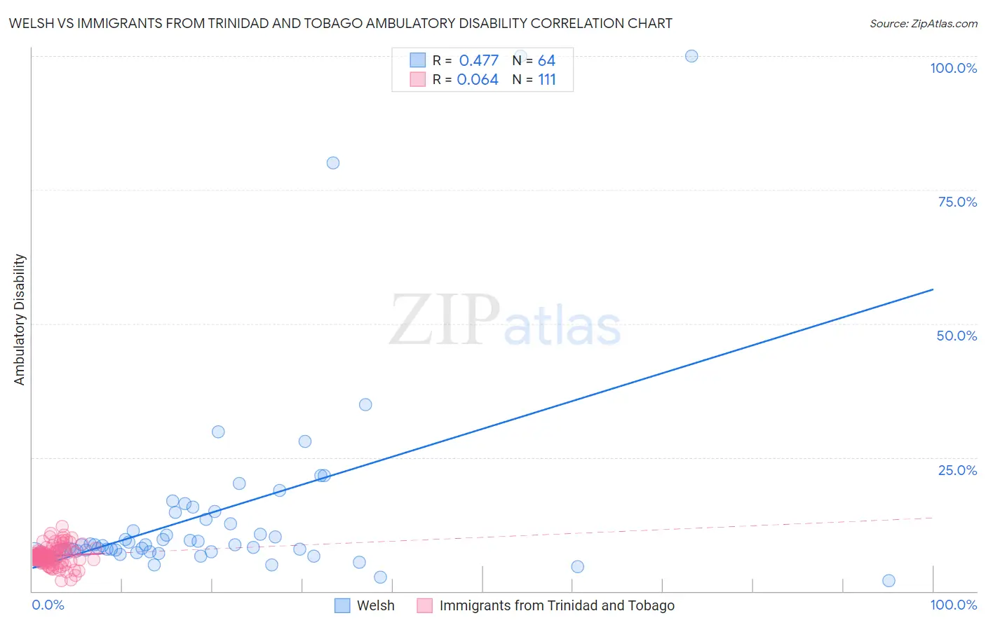 Welsh vs Immigrants from Trinidad and Tobago Ambulatory Disability