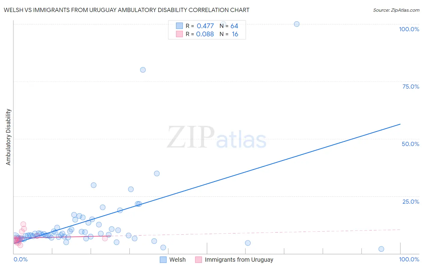Welsh vs Immigrants from Uruguay Ambulatory Disability