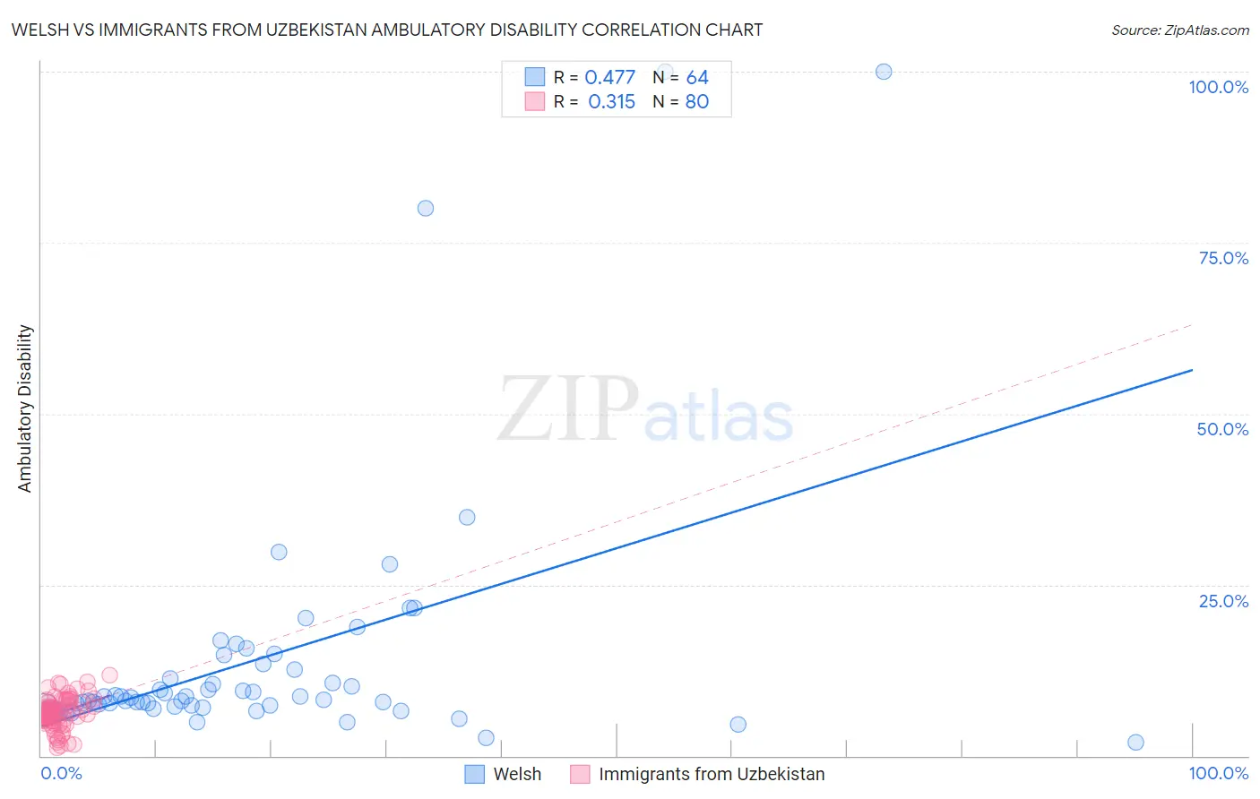 Welsh vs Immigrants from Uzbekistan Ambulatory Disability