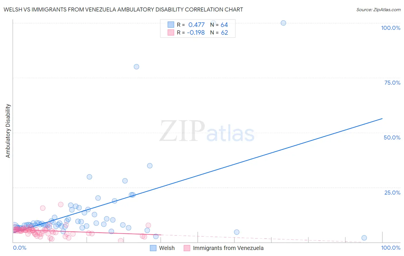 Welsh vs Immigrants from Venezuela Ambulatory Disability