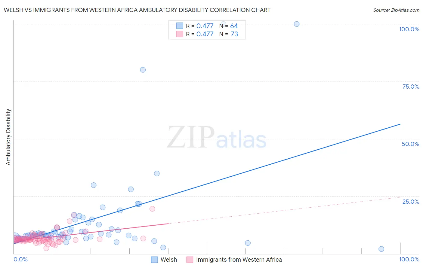 Welsh vs Immigrants from Western Africa Ambulatory Disability