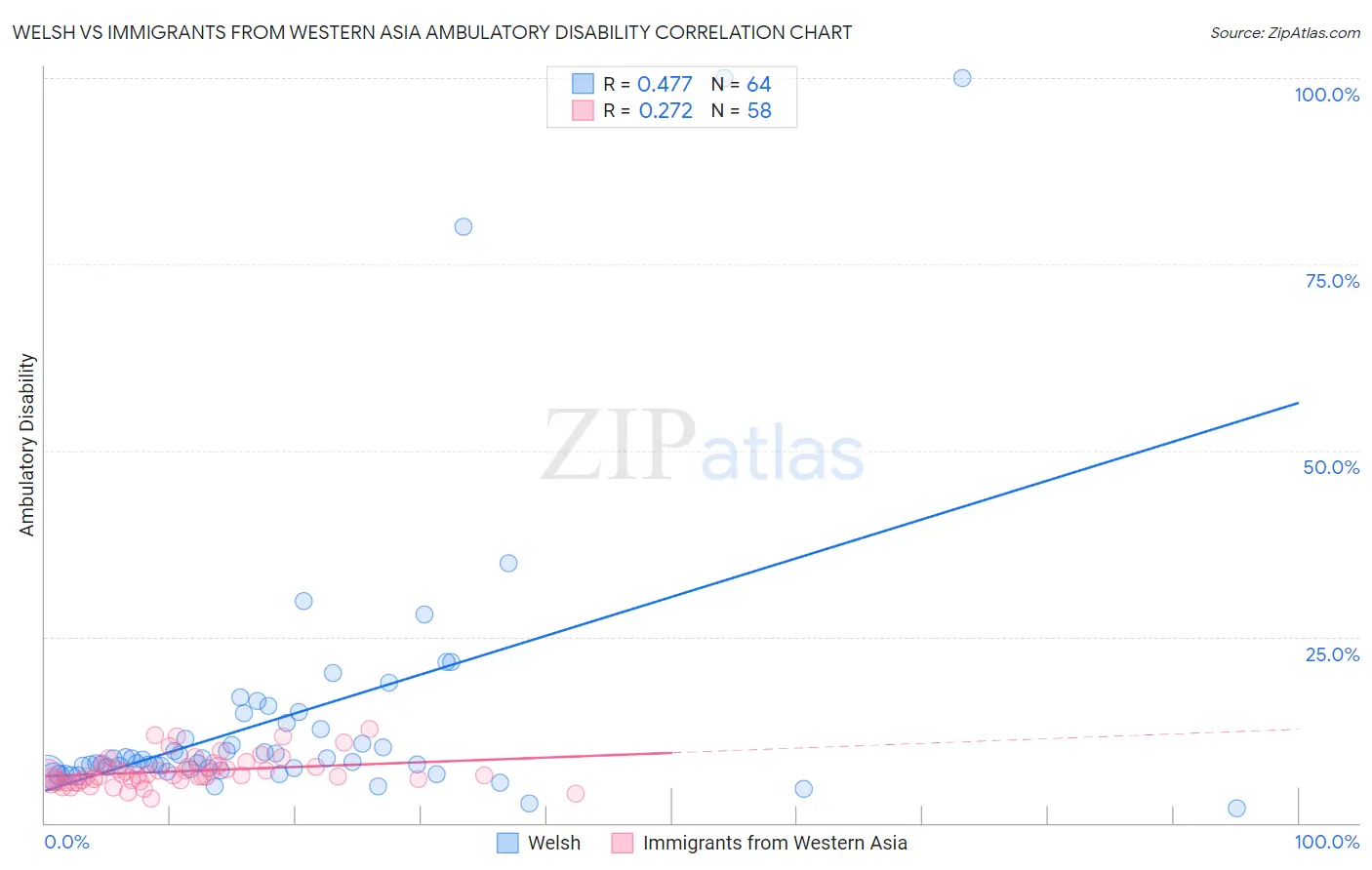 Welsh vs Immigrants from Western Asia Ambulatory Disability