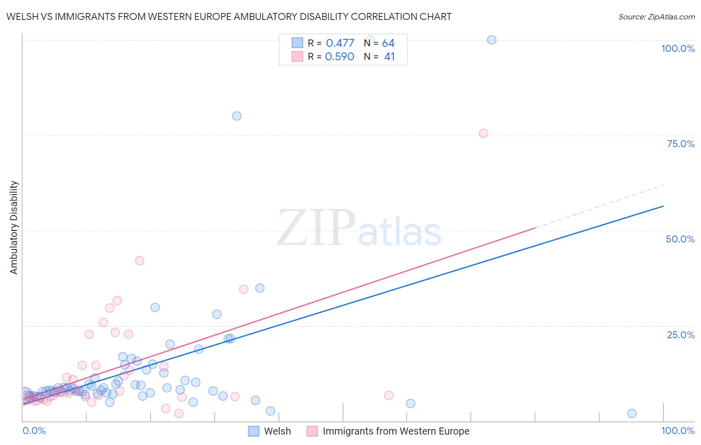 Welsh vs Immigrants from Western Europe Ambulatory Disability