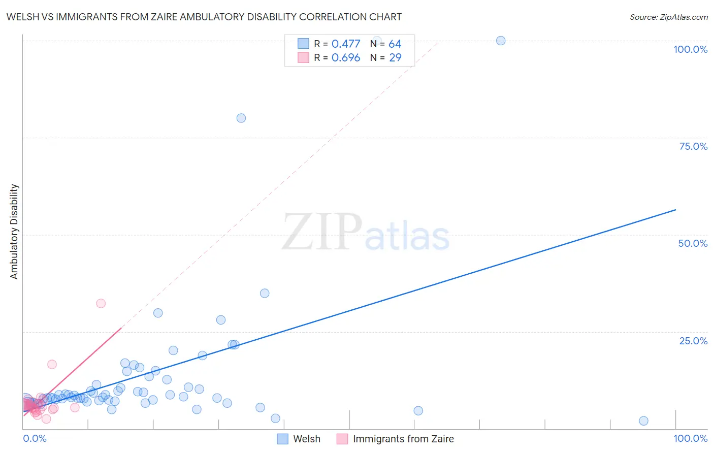 Welsh vs Immigrants from Zaire Ambulatory Disability