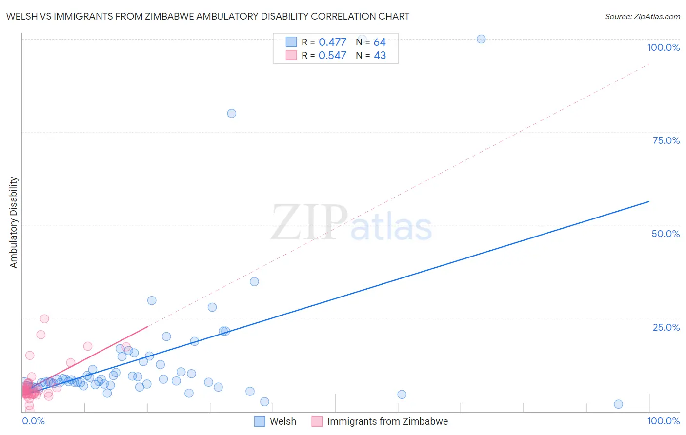 Welsh vs Immigrants from Zimbabwe Ambulatory Disability