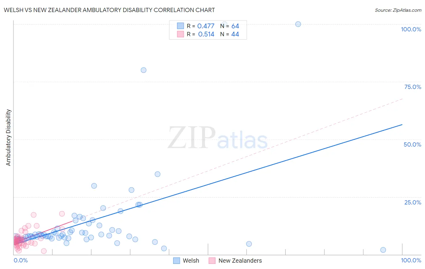 Welsh vs New Zealander Ambulatory Disability