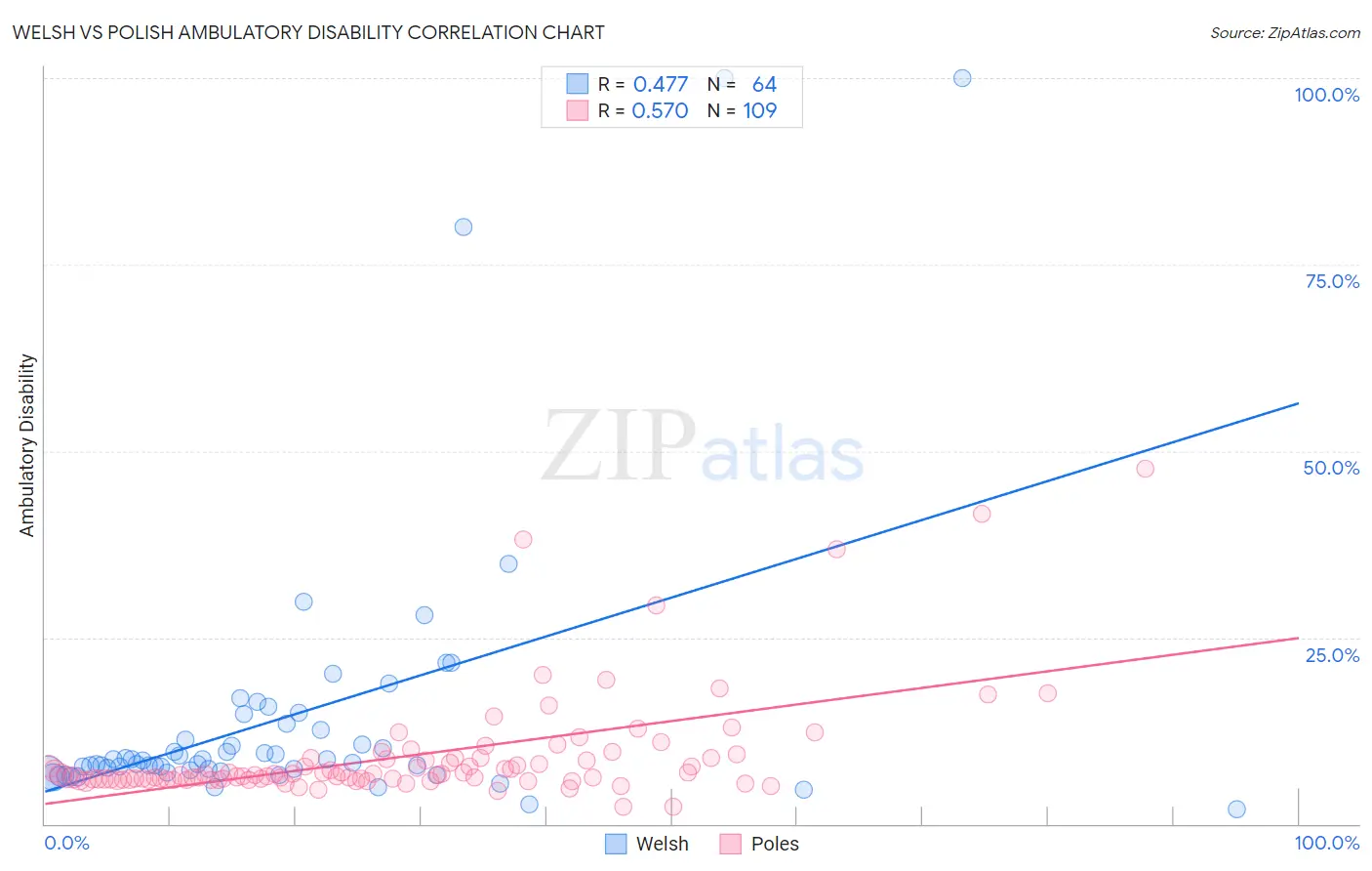 Welsh vs Polish Ambulatory Disability