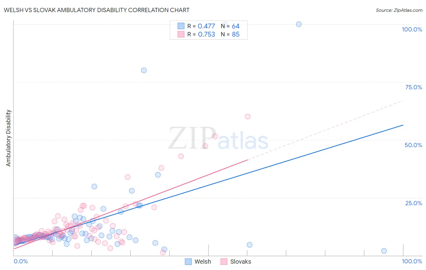 Welsh vs Slovak Ambulatory Disability