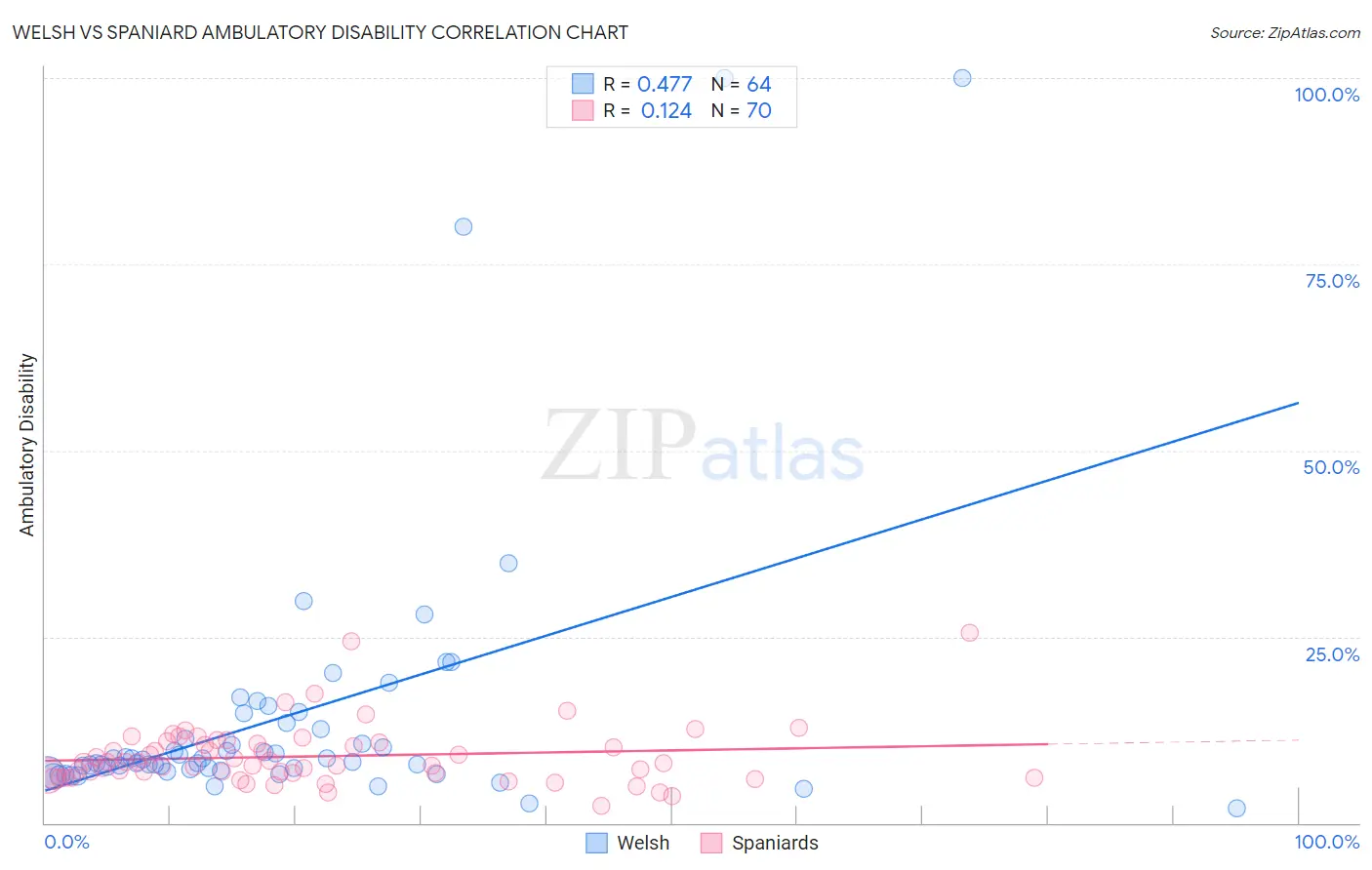 Welsh vs Spaniard Ambulatory Disability