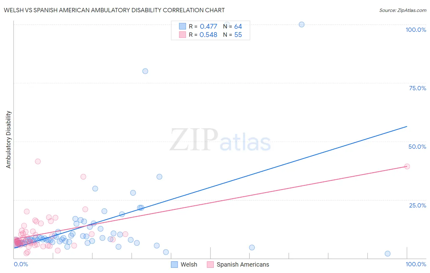 Welsh vs Spanish American Ambulatory Disability