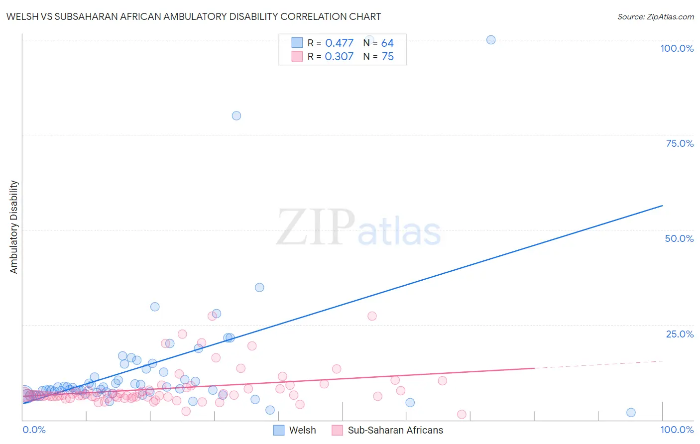 Welsh vs Subsaharan African Ambulatory Disability