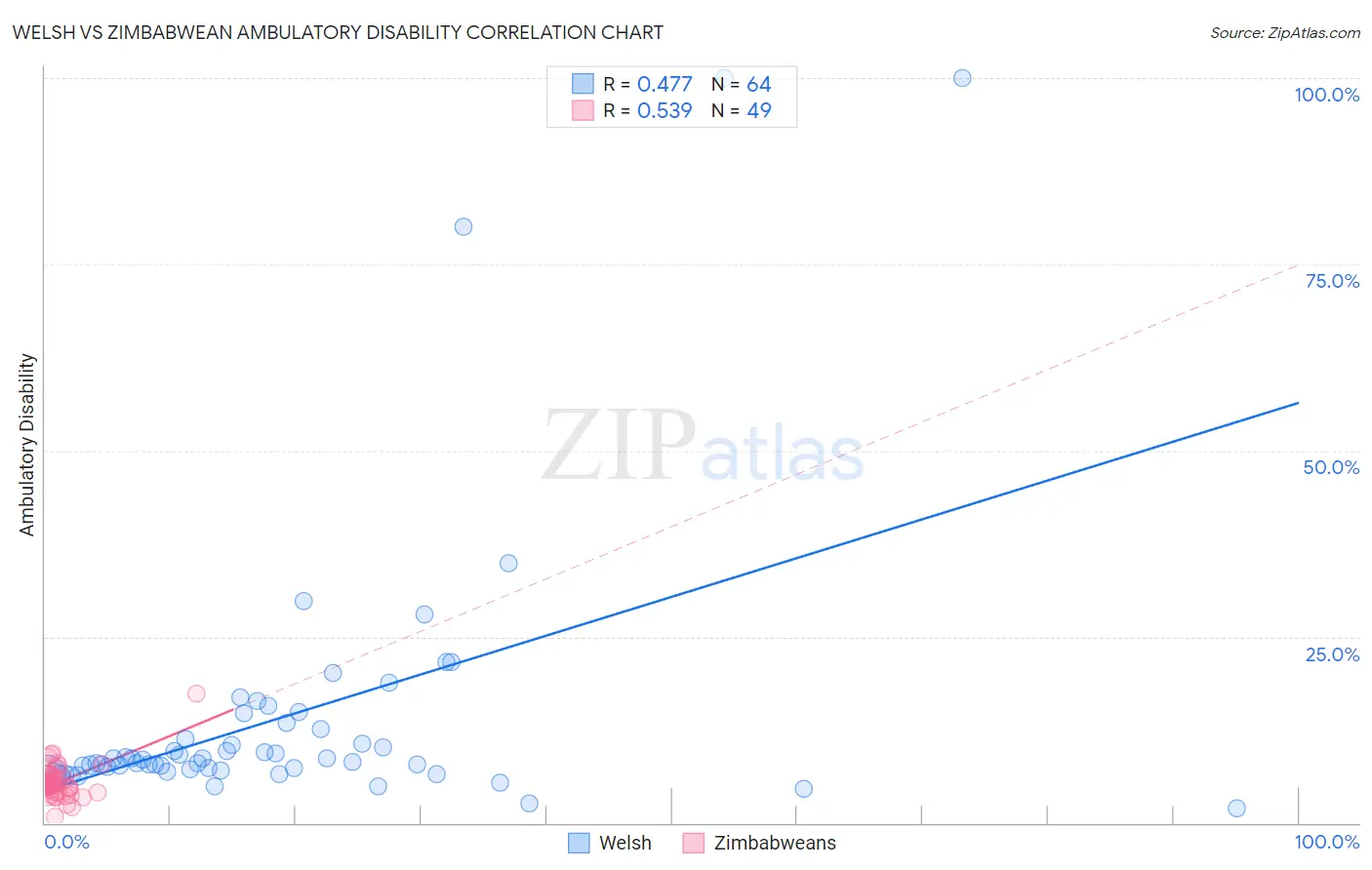 Welsh vs Zimbabwean Ambulatory Disability