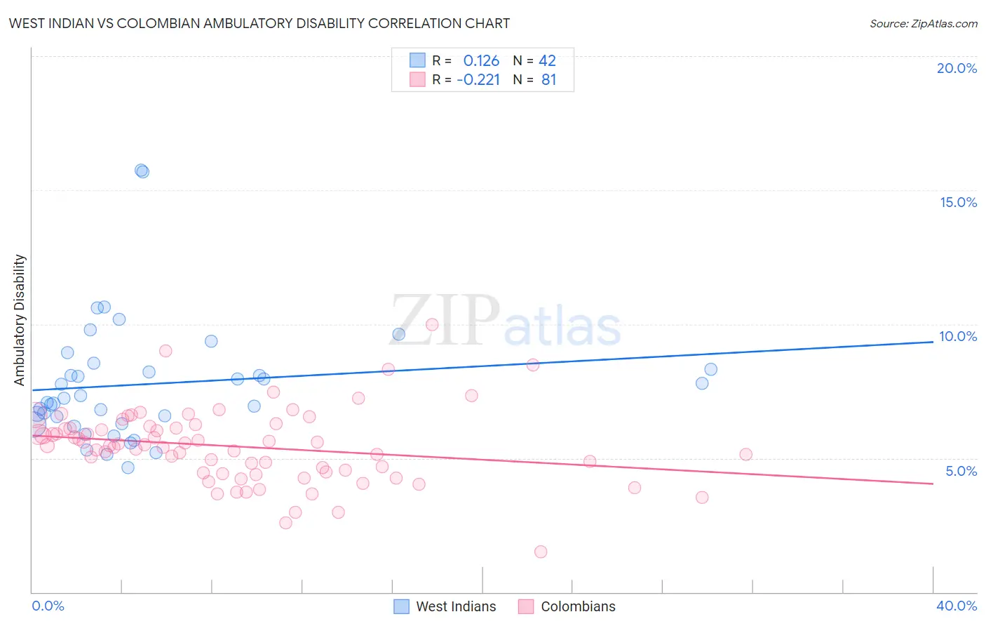 West Indian vs Colombian Ambulatory Disability