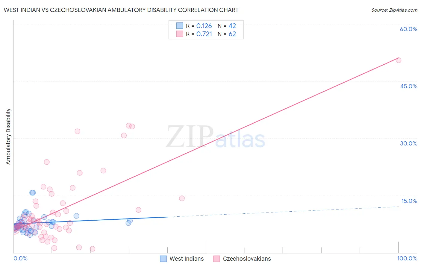 West Indian vs Czechoslovakian Ambulatory Disability