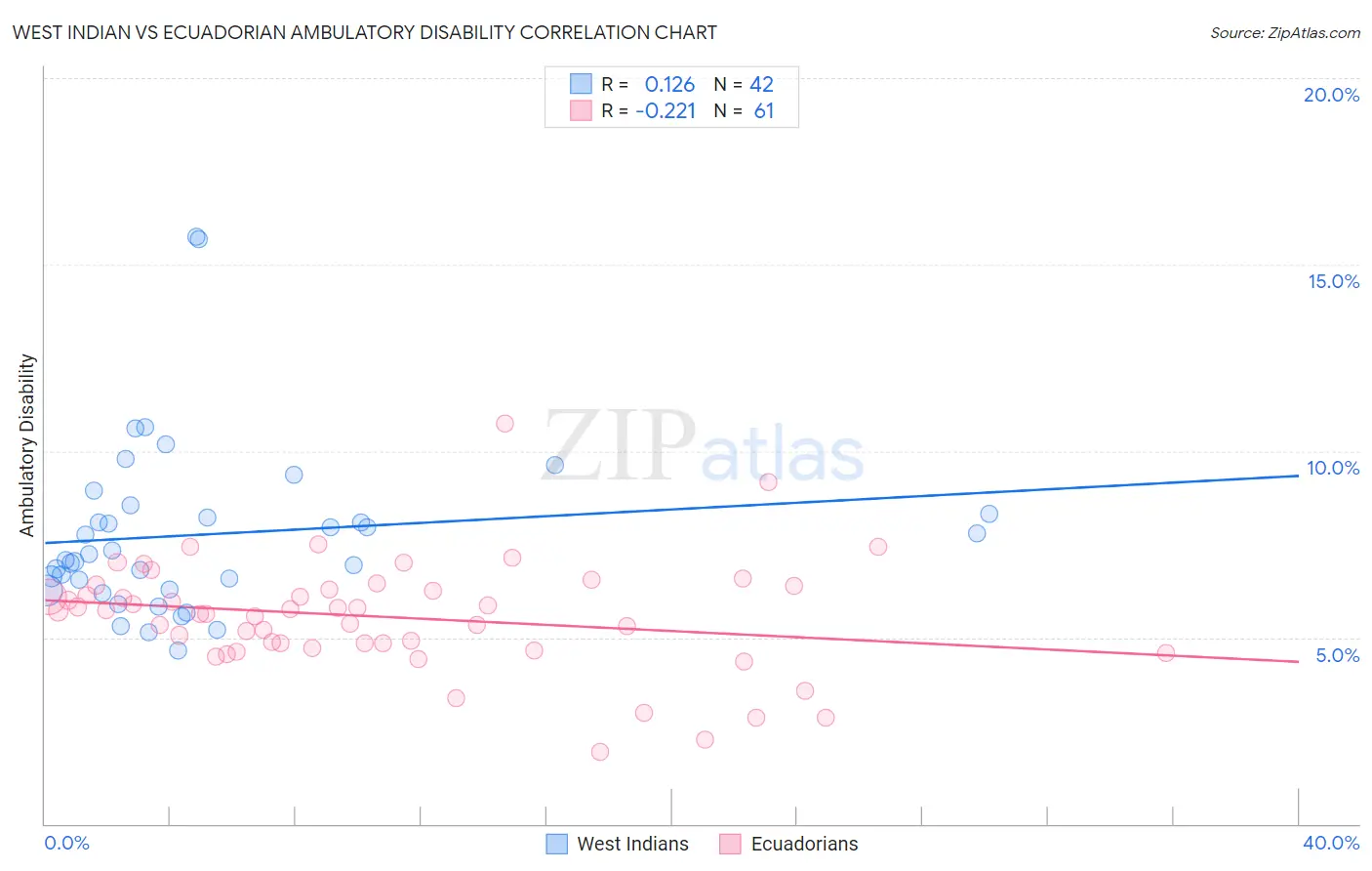 West Indian vs Ecuadorian Ambulatory Disability