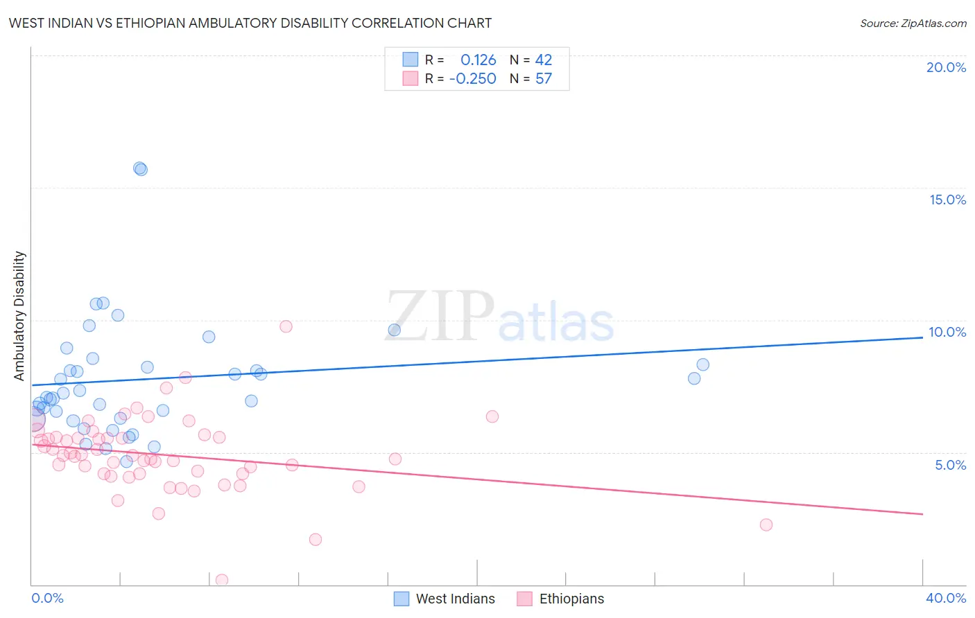 West Indian vs Ethiopian Ambulatory Disability