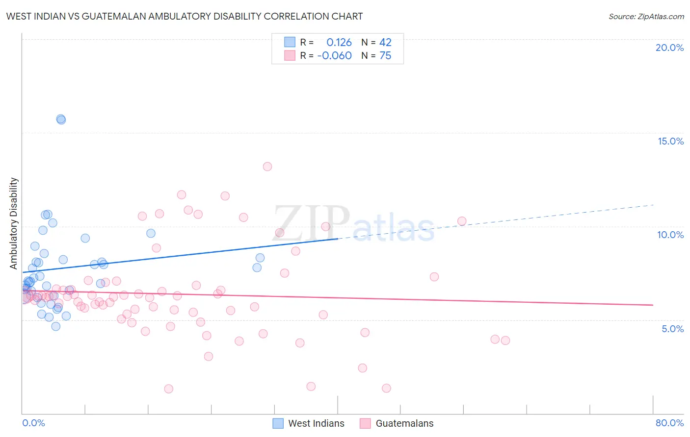 West Indian vs Guatemalan Ambulatory Disability