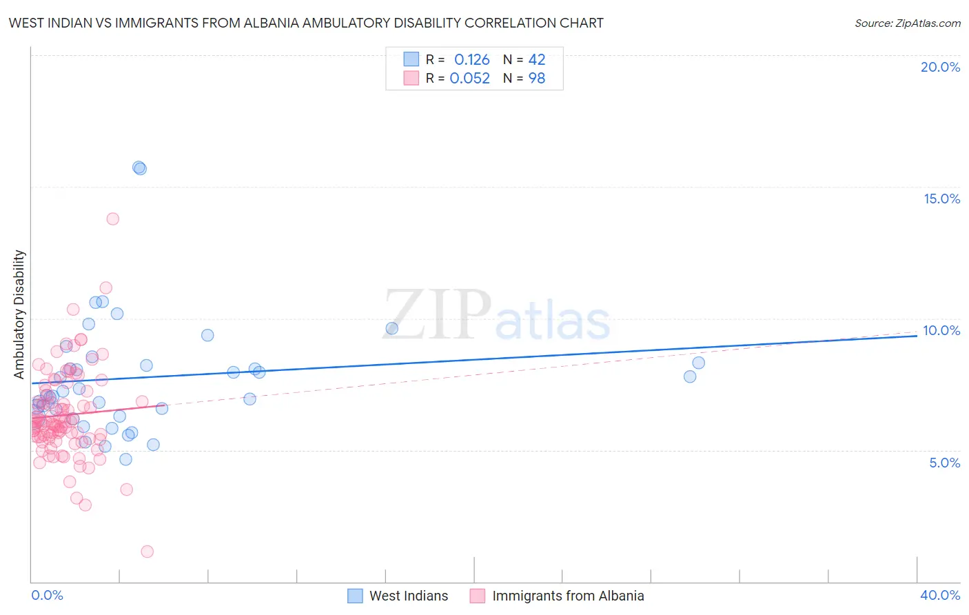 West Indian vs Immigrants from Albania Ambulatory Disability