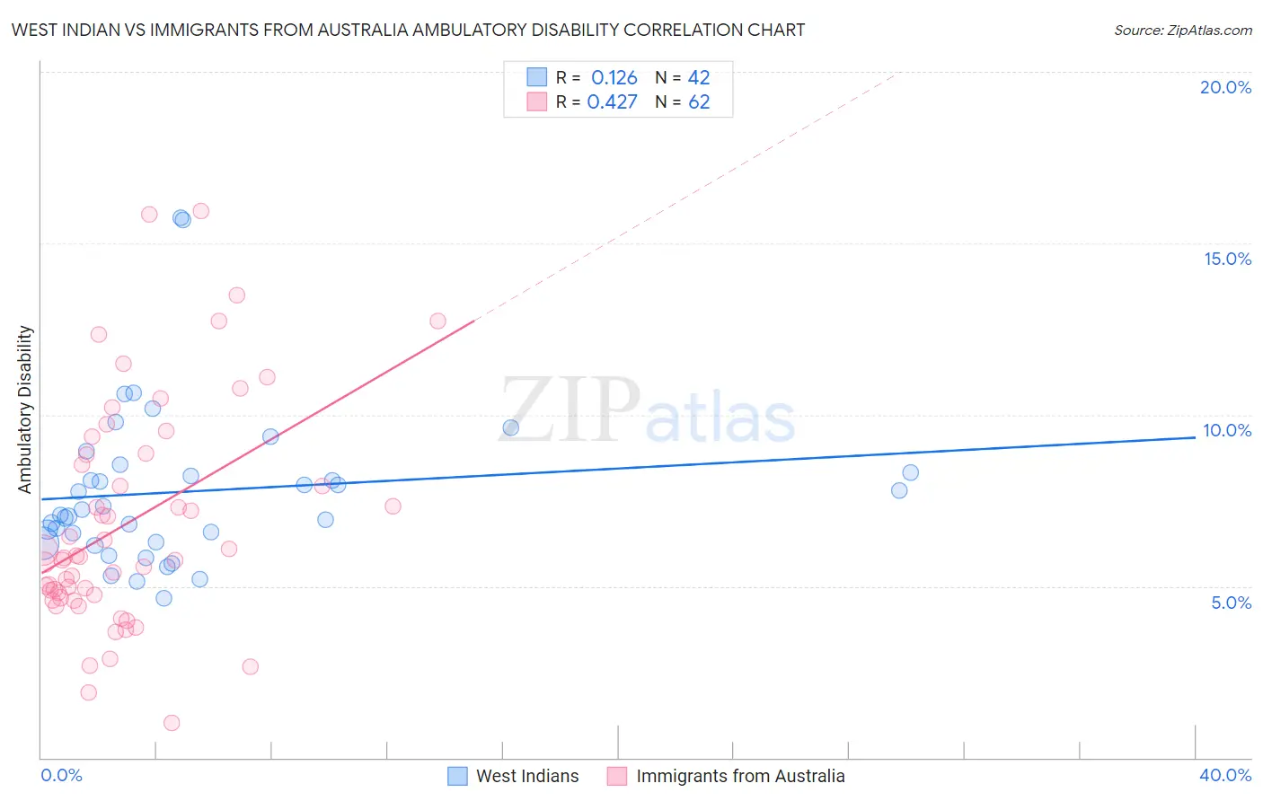 West Indian vs Immigrants from Australia Ambulatory Disability
